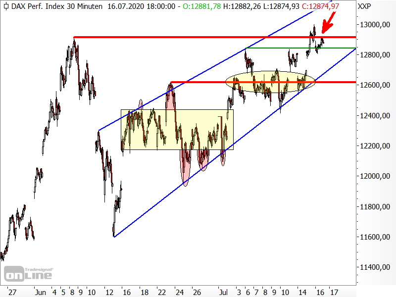 DAX - kurzfristige Chartanalyse