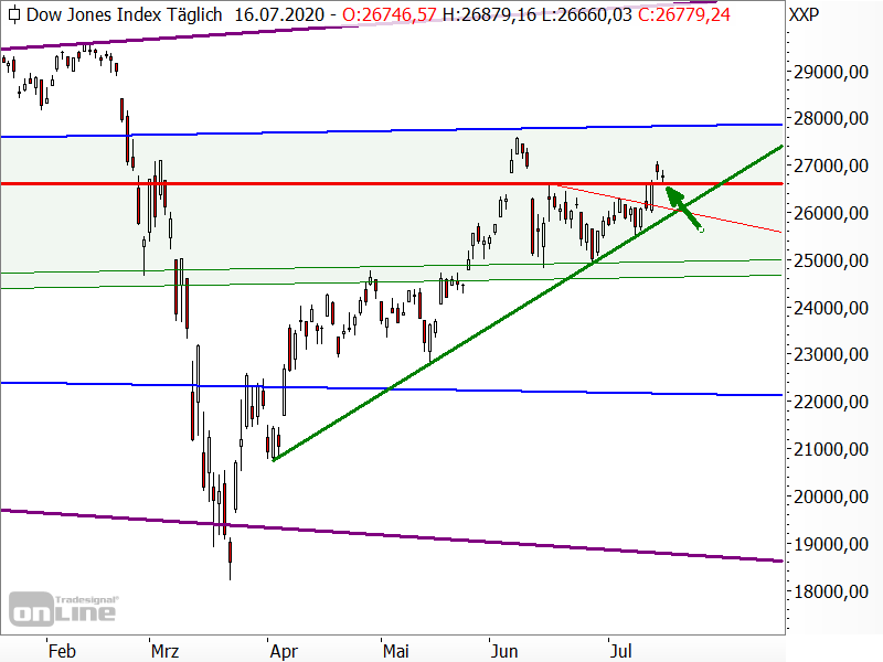 Dow Jones - Chartanalyse