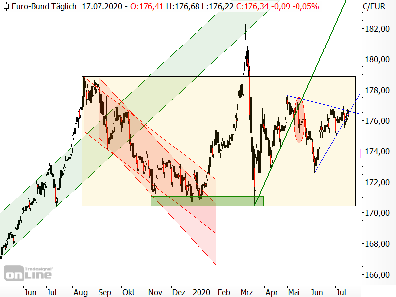 Bund-Future - Chartanalyse