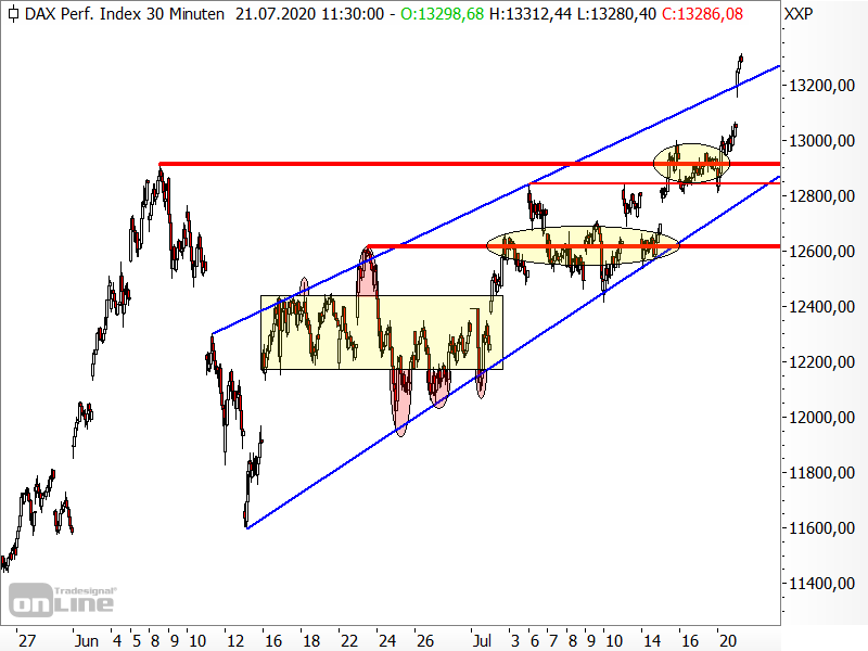 EU-Rettungspaket lässt den DAX bullish ausbrechen