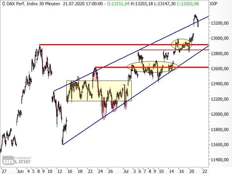 DAX - Fehlausbruch?