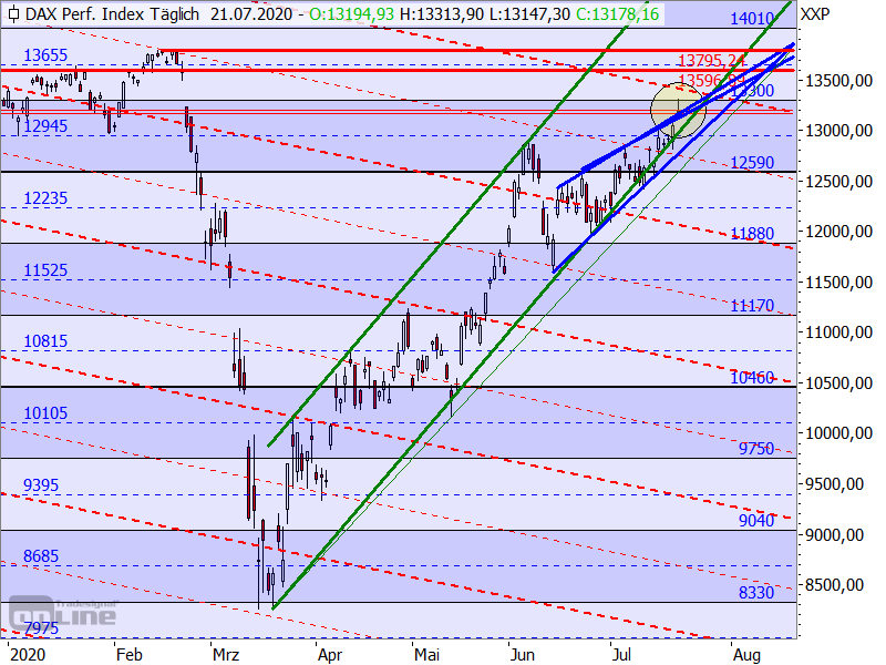 DAX - Target-Trend-Analyse