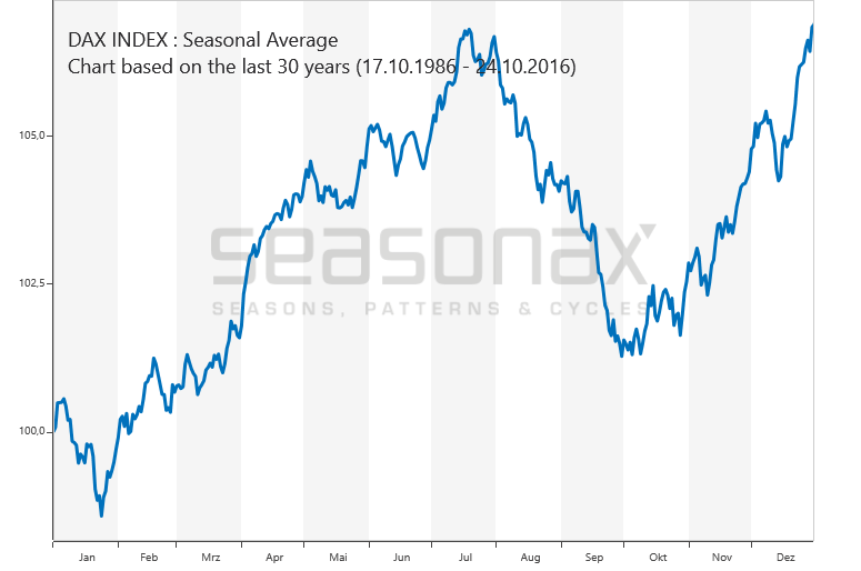DAX - saisonaler Kursverlauf