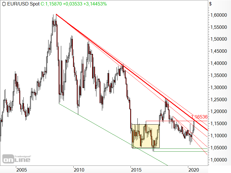 EUR/USD - Kursverlauf seit 2004