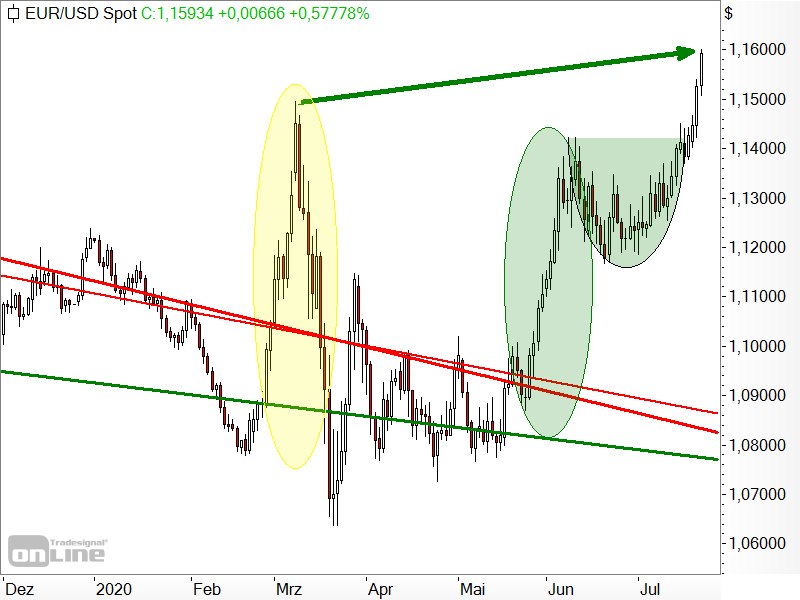 EUR/USD - Chartanalyse