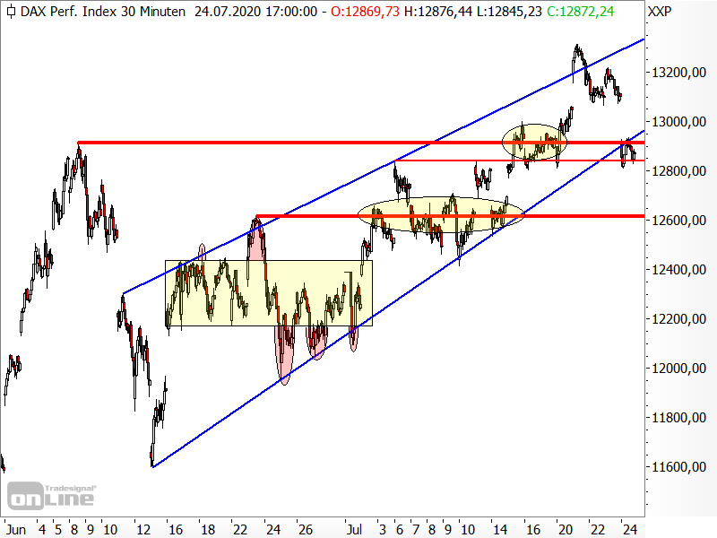 DAX - kurzfristige Chartanalyse