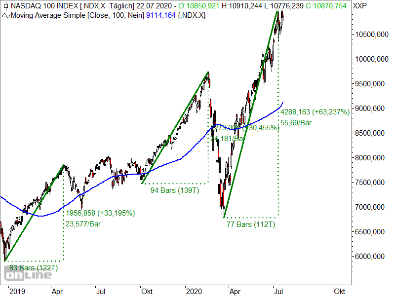 Nasdaq 100 - rasante Kursanstiege