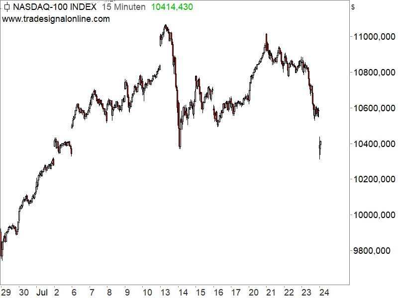 Nasdaq 100 - kurzfristige Chartanalyse