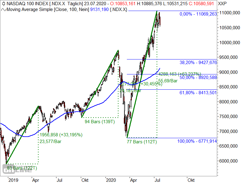 Nasdaq 100 - Fibonacci-Retracements