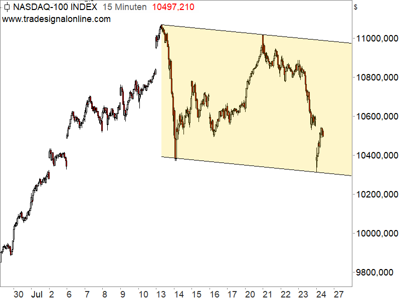 Nasdaq 100 - kurzfristige Chartanalyse