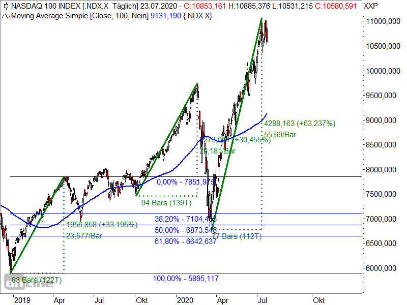 Nasdaq 100 - Fibonacci-Retracements 2019