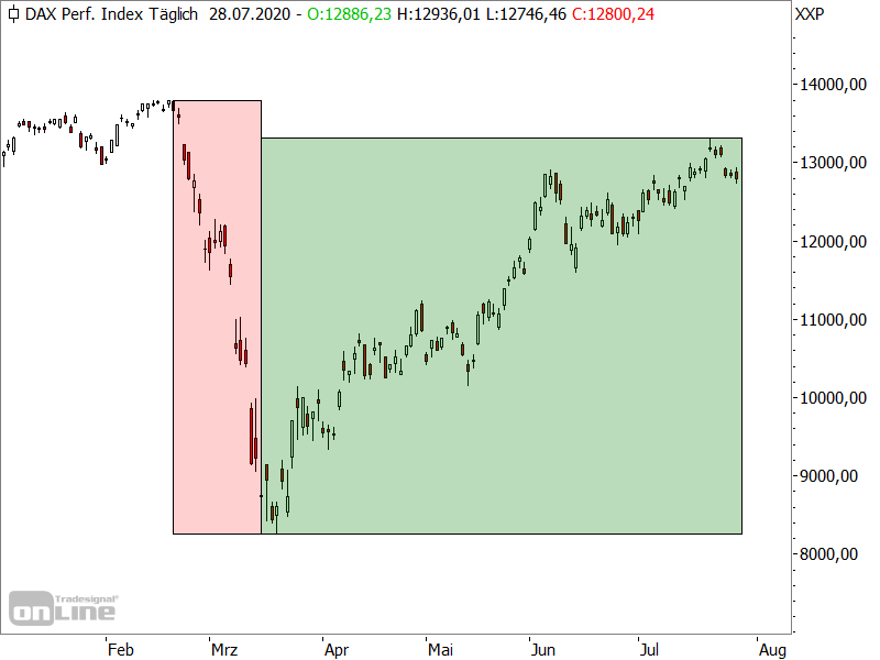 DAX - Einbruch vs. Erholung in der Coronakrise