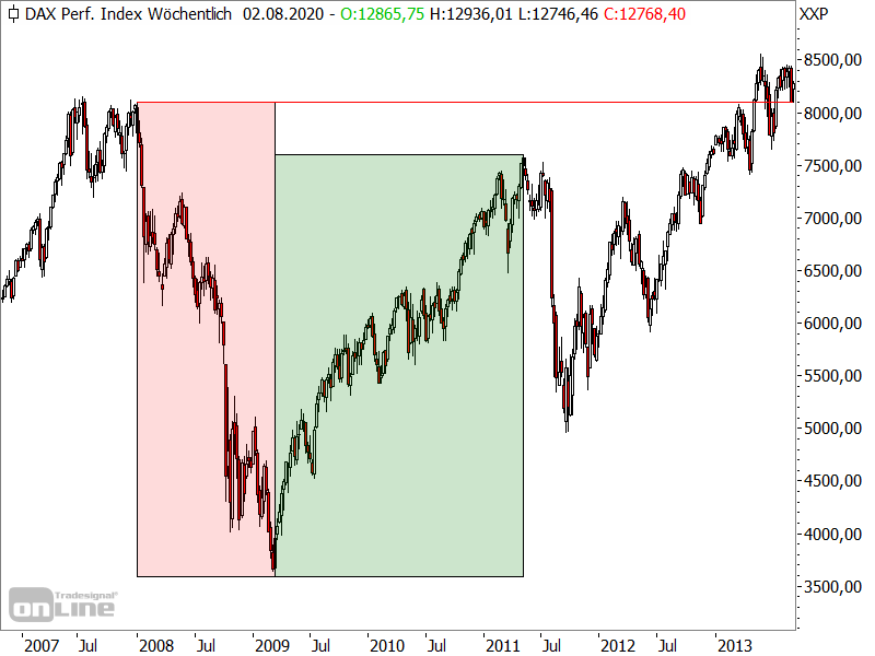 DAX - Einbruch vs. Erholung in der Finanzkrise