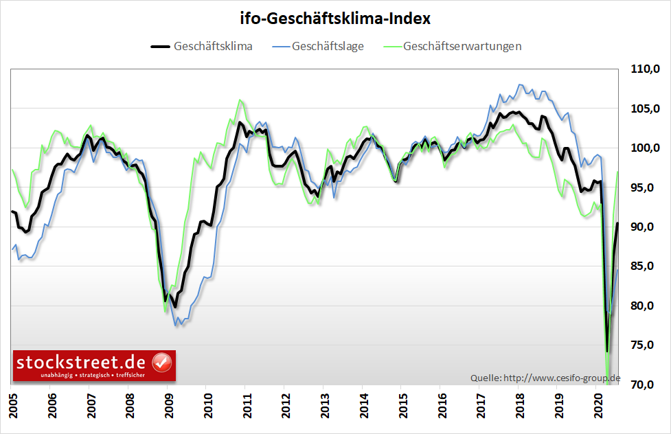 ifo-Geschäftsklima