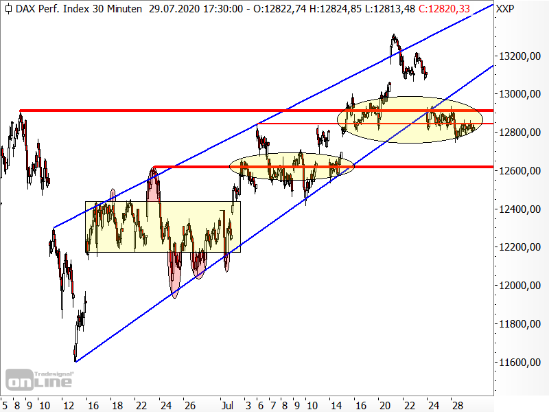 DAX - kurzfristige Chartanalyse