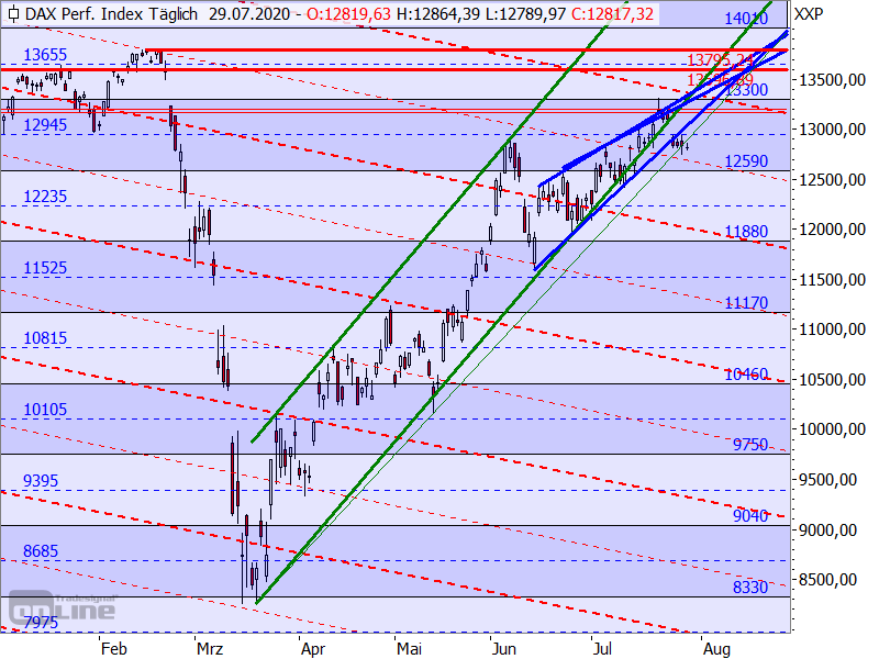 DAX - Target-Trend-Analyse