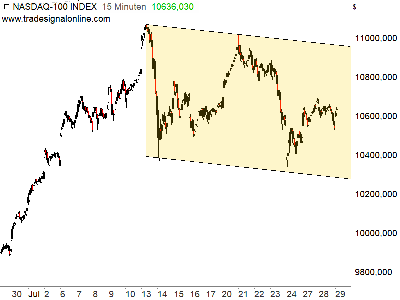 Nasdaq 100 - kurzfristige Chartanalyse