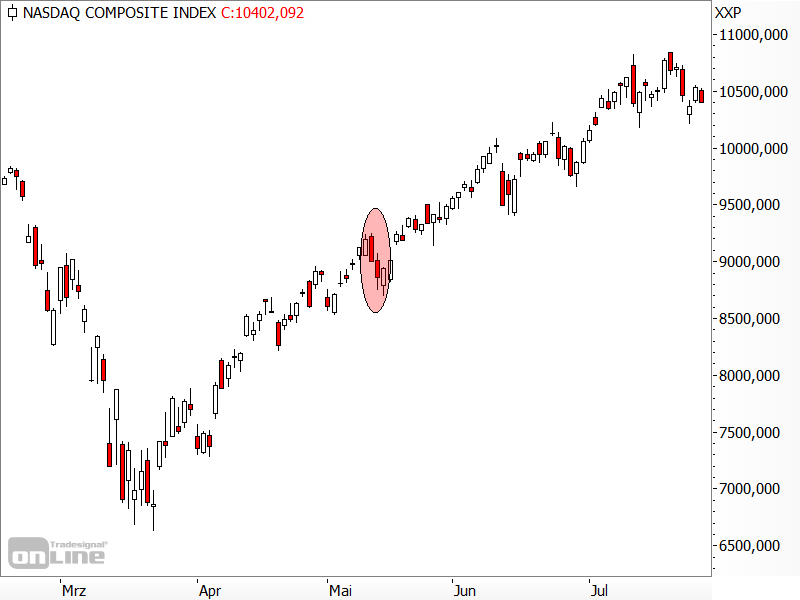 Nasdaq Composite - Rekordserie