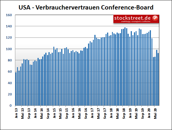 Verbrauchervertrauen Conference-Board