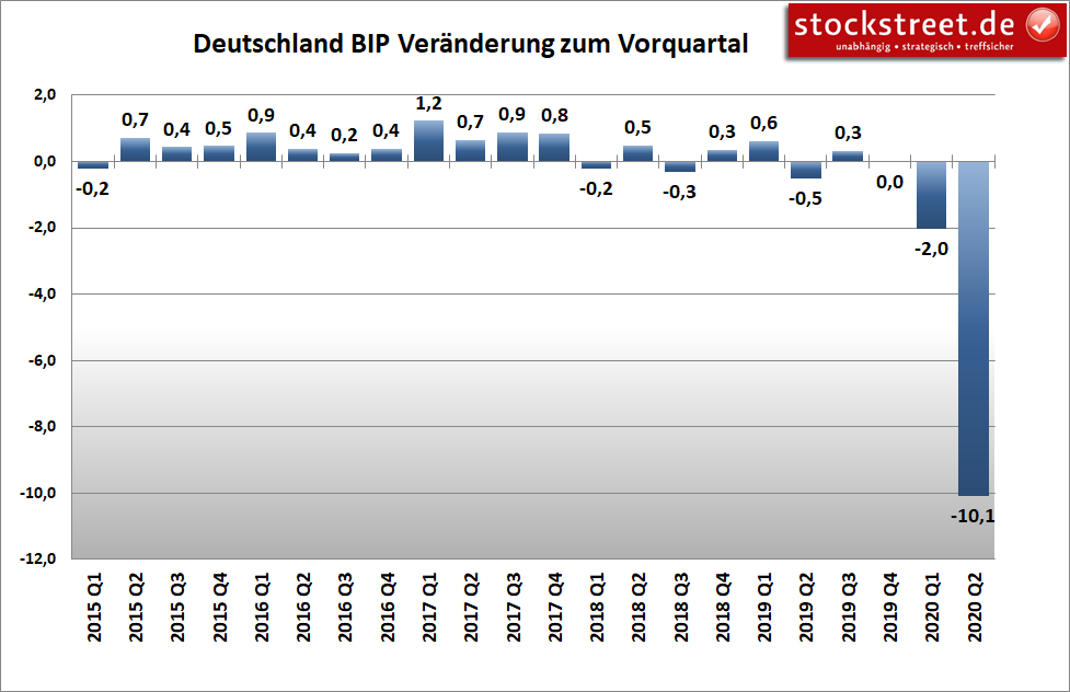 Entwicklung des Bruttoinlandsprodukts (BIP) Deutschland