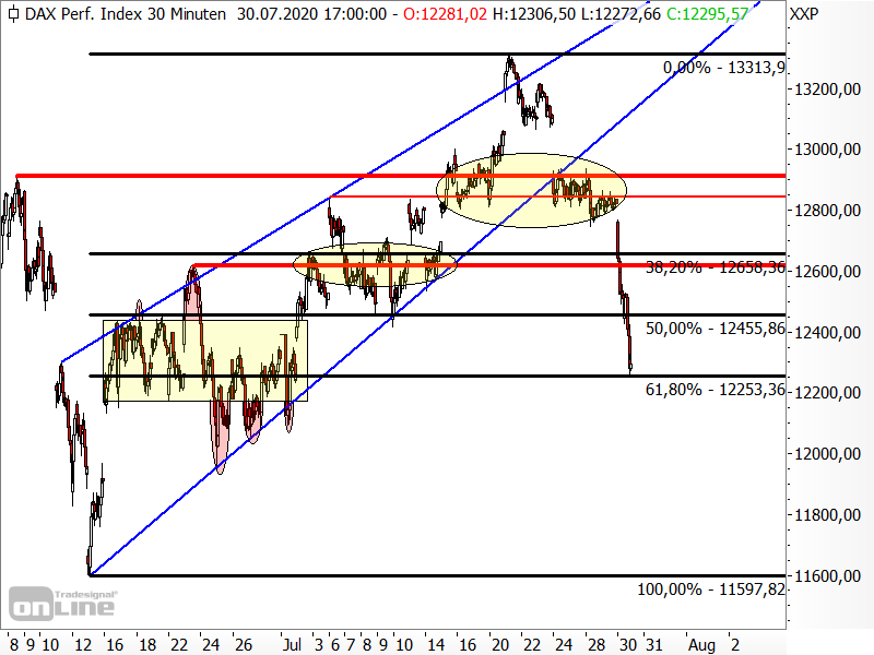 DAX - kurzfristige Chartanalyse