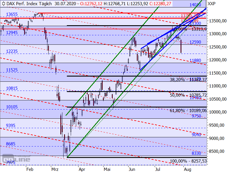 DAX - Target-Trend-Analyse