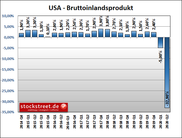 Entwicklung des Bruttoinlandsprodukts (BIP) der USA