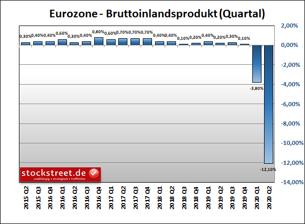 Bruttoinlandsprodukt (BIP) der Eurozone