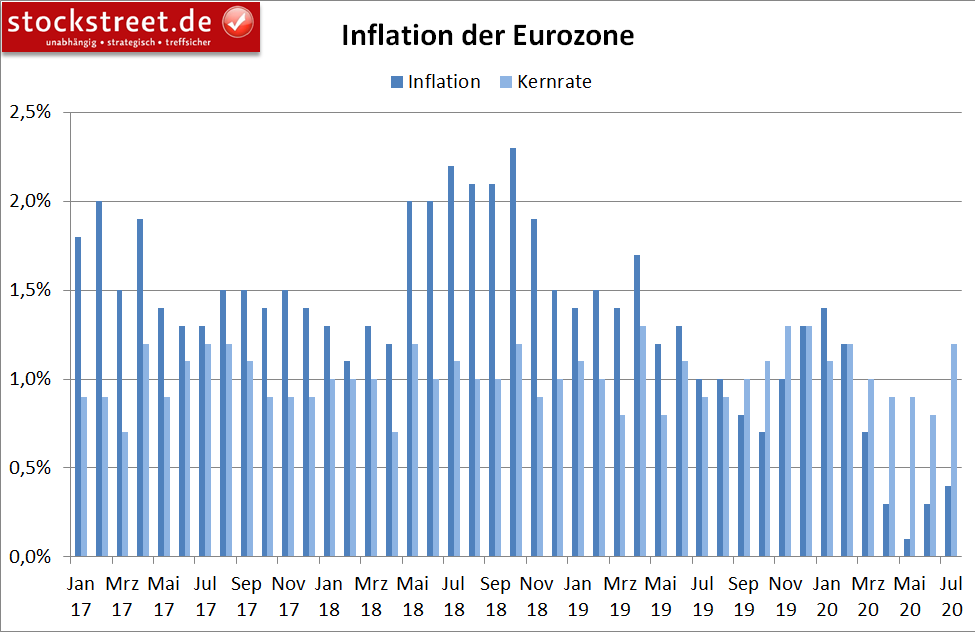 Inflation der Eurozone