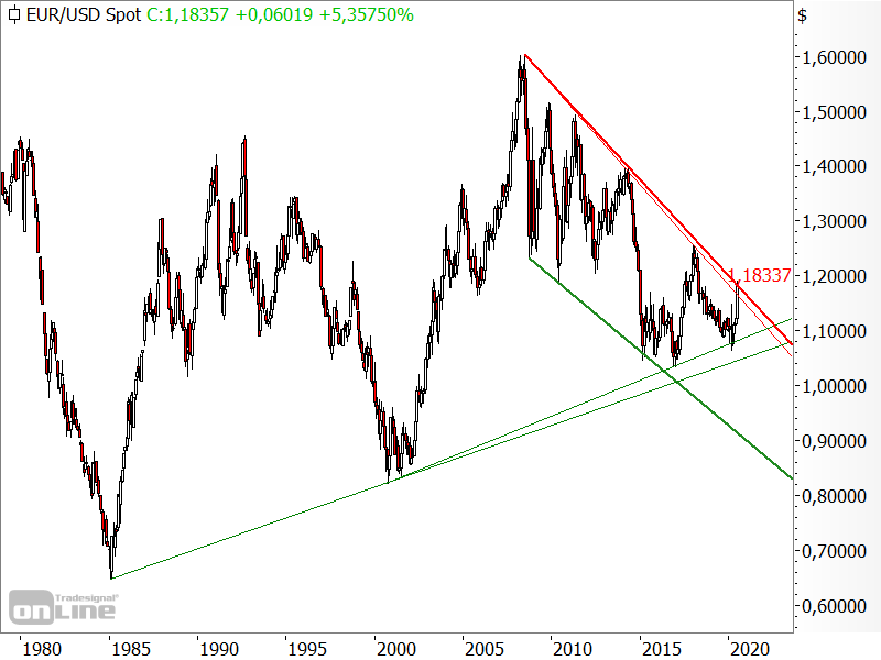 EUR/USD - langfristige Chartanalyse