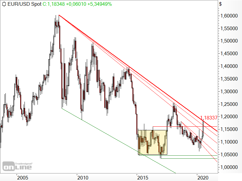 EUR/USD - Chartanalyse