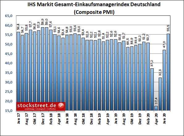 IHS Markit Gesamt-Einkaufsmanagerindex Deutschland