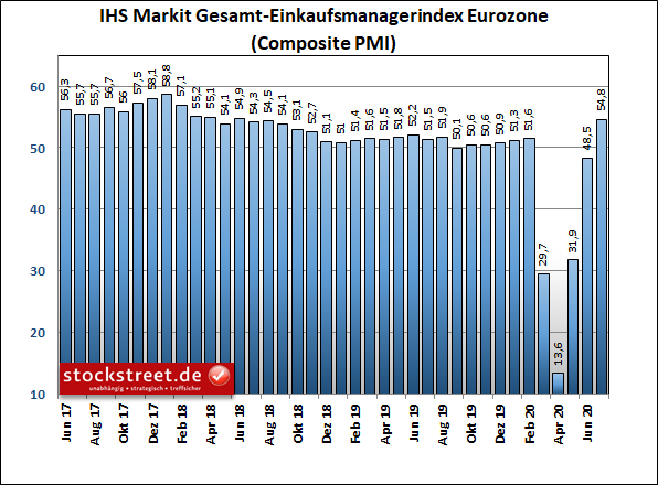 IHS Markit Gesamt-Einkaufsmanagerindex Eurozone