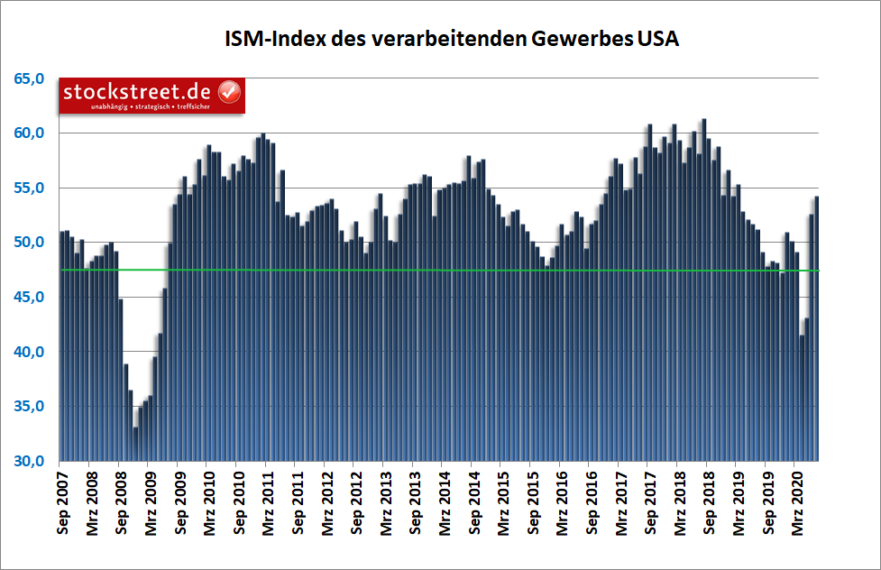 ISM Einkaufsmanagerindex verarbeitendes Gewerbe USA