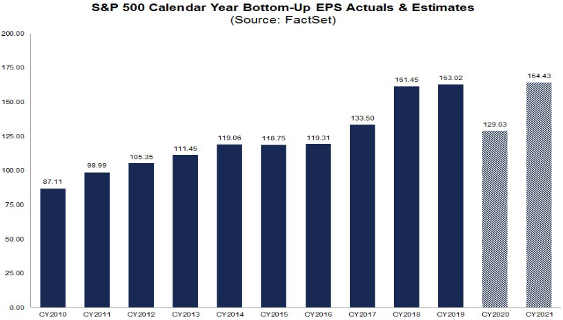 S&P 500: (Erwartungen zum) Gewinn je Aktie
