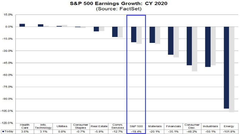 S&P 500: Gewinnerwartungen Gesamtjahr 2020