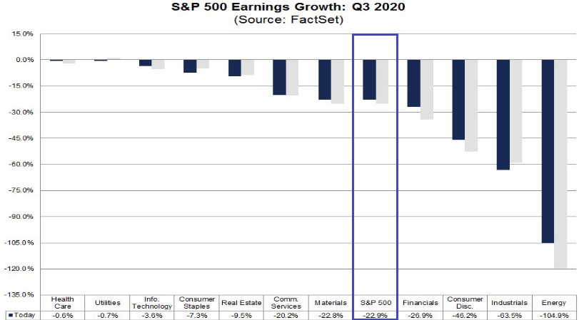 S&P 500: Gewinnerwartungen 3. Quartal 2020