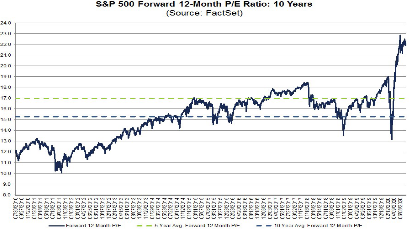 S&P 500: Kurs-Gewinn-Verhältnis (KGV)