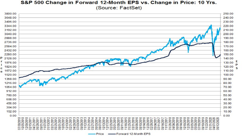 S&P 500: Kursentwicklung vs. Gewinnentwicklung