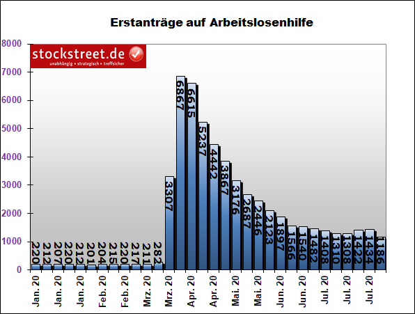 Erstanträge auf Arbeitslosenhilfe in den USA