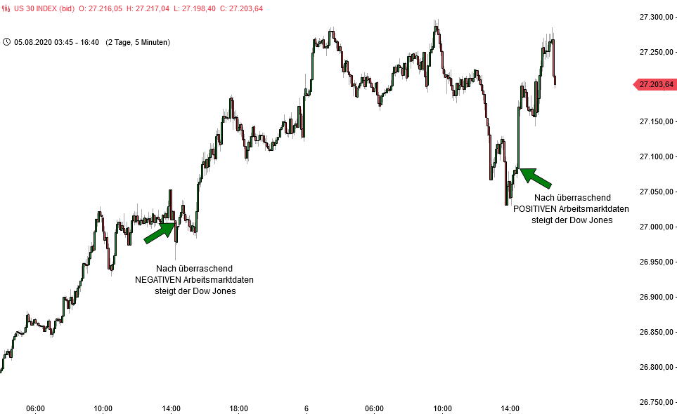 Reaktion des Dow Jones auf Arbeitsmarktdaten