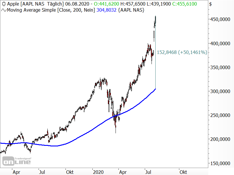 massive Übertreibung bei Apple 