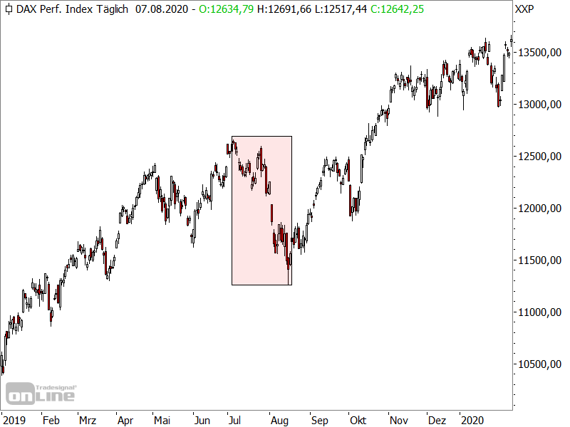 DAX - Korrektur 2019
