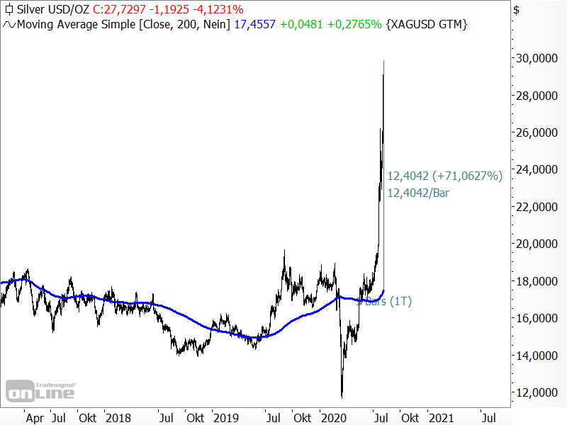 dynamischer Kursanstieg bei Silber