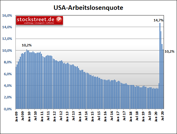 Arbeitslosenquote in den USA