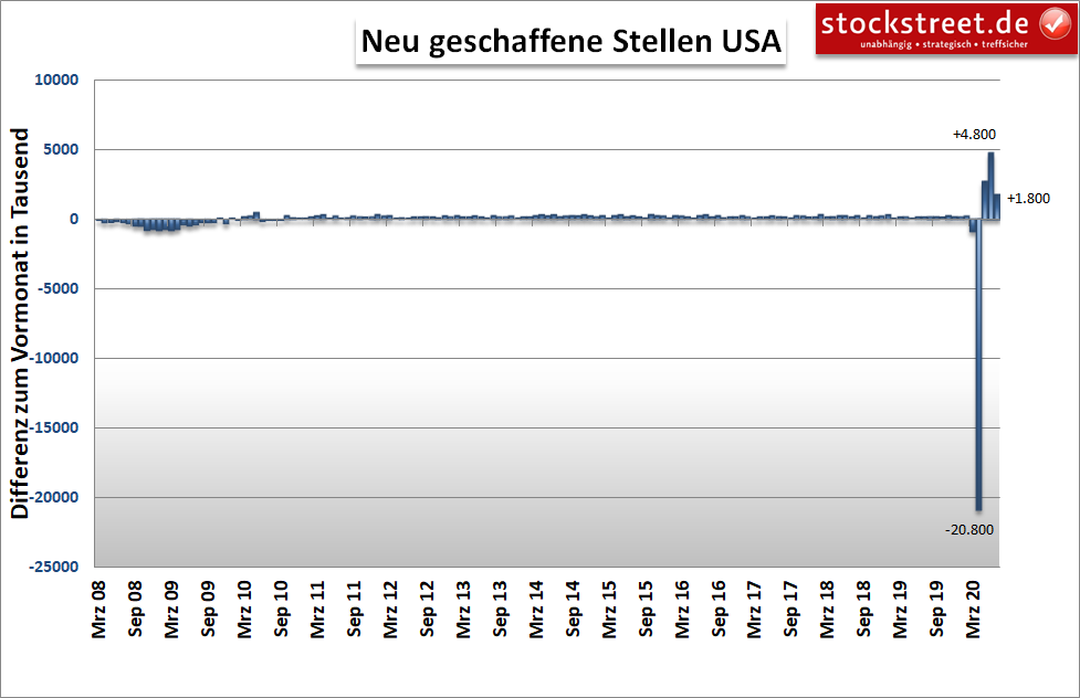 neu geschaffene Stellen in den USA