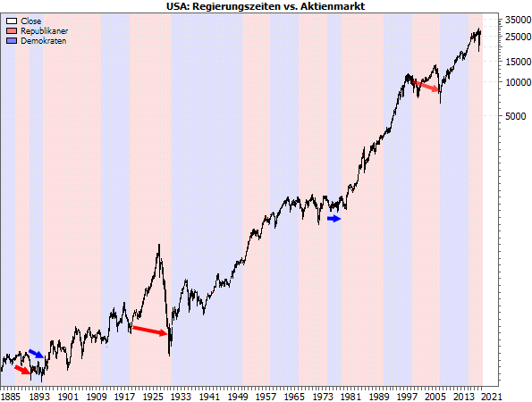 USA: Regierungszeiten vs. Aktienmarkt