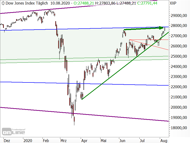 Dow Jones - Chartanalyse