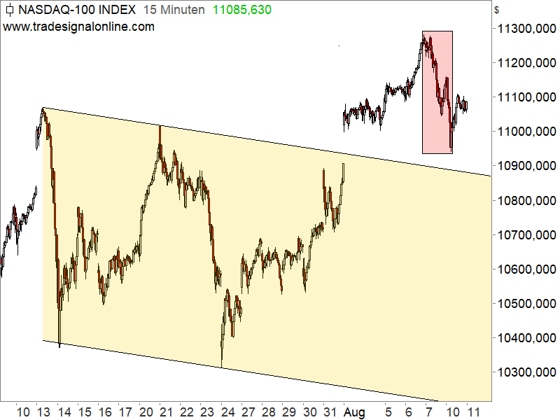 Nasdaq 100 - kurzfristige Chartanalyse