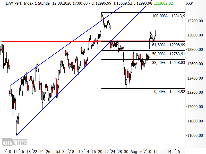 DAX - kurzfristige Chartanalyse
